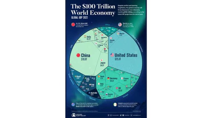The $100 Trillion World Economy Global GDP 2022