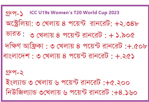 ICC U19 Women's T20 World Cup 2023