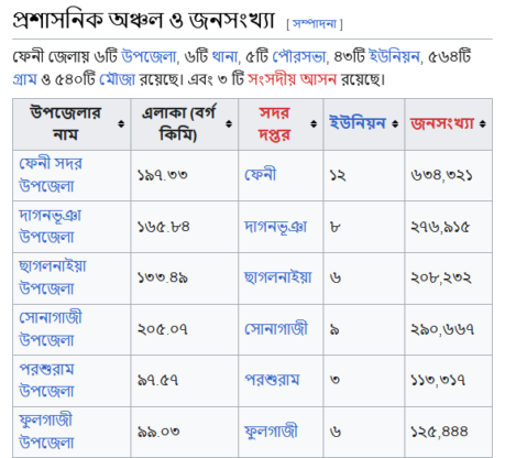 উজানের তীব্র ঢল এবং অতি ভারি বৃষ্টির কারণে গত ২০ অগাস্ট থেকে দেশের বিভিন্ন স্থানে ভয়াবহ বন্যা