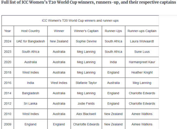 ICC Women’s T20 World Cup final winner list